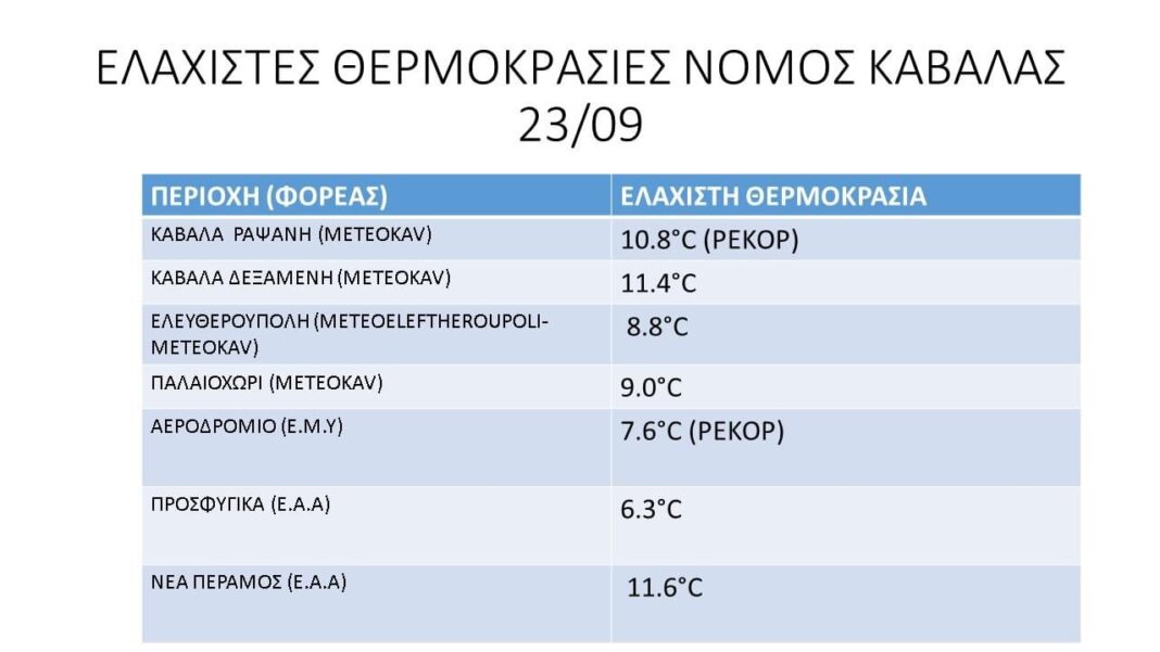 Meteokav.gr- Ελάχιστες θερμοκρασίες στο Ν.Καβάλας