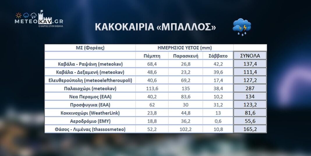 Στον απόηχο της κακοκαιρίας «Μπάλλος»