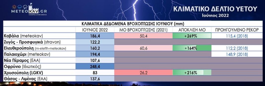 Meteokav.gr Εξαιρετικά μεγάλα ύψη βροχόπτωσης για τον Ιούνιο