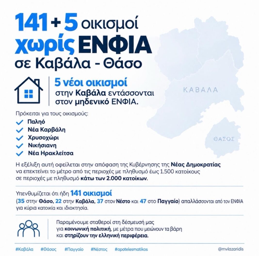 146 οικισμοί σε Καβάλα και Θάσο απαλλάσσονται από τον ΕΝΦΙΑ – Προστέθηκαν 5 νέες περιοχές